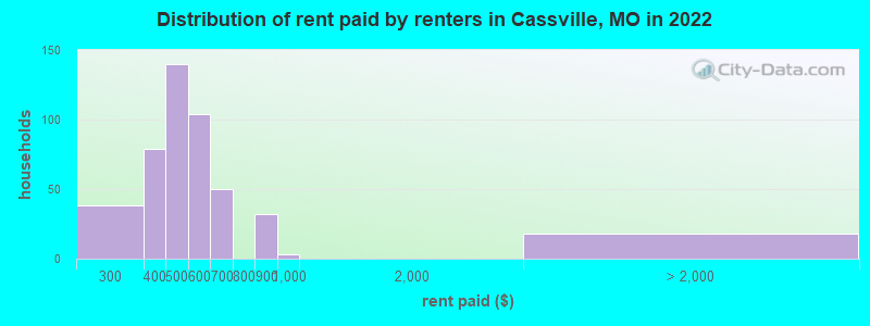 Distribution of rent paid by renters in Cassville, MO in 2022