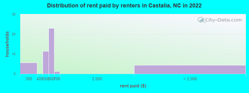 Distribution of rent paid by renters in Castalia, NC in 2022