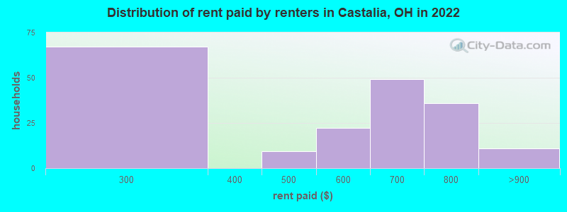 Distribution of rent paid by renters in Castalia, OH in 2022