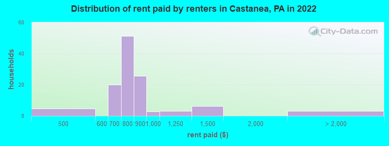 Distribution of rent paid by renters in Castanea, PA in 2022