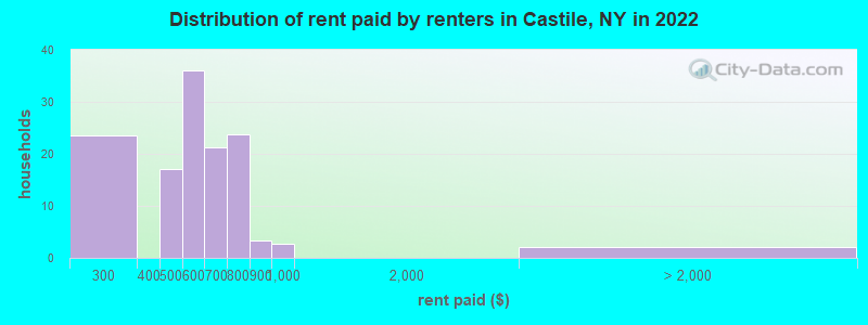 Distribution of rent paid by renters in Castile, NY in 2022