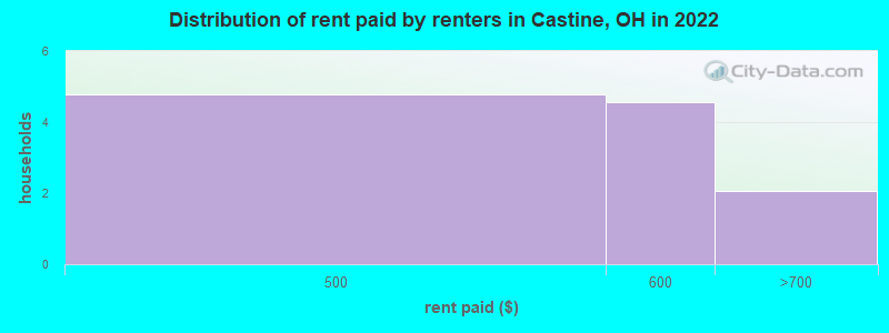 Distribution of rent paid by renters in Castine, OH in 2022