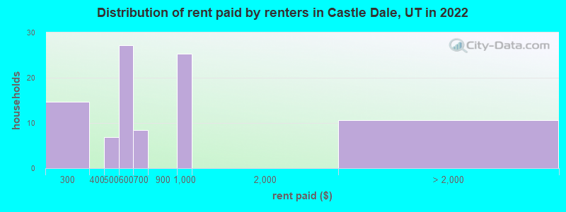 Distribution of rent paid by renters in Castle Dale, UT in 2022