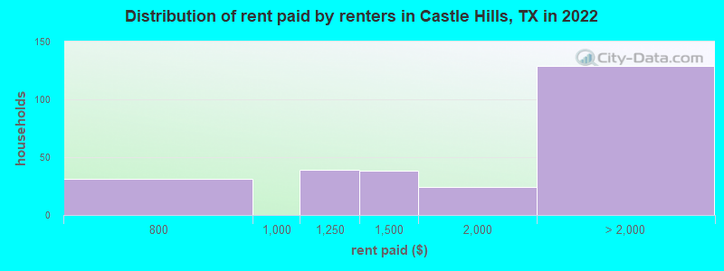 Distribution of rent paid by renters in Castle Hills, TX in 2022