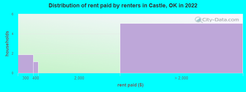 Distribution of rent paid by renters in Castle, OK in 2022
