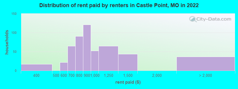 Distribution of rent paid by renters in Castle Point, MO in 2022