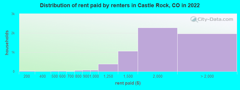 Distribution of rent paid by renters in Castle Rock, CO in 2022
