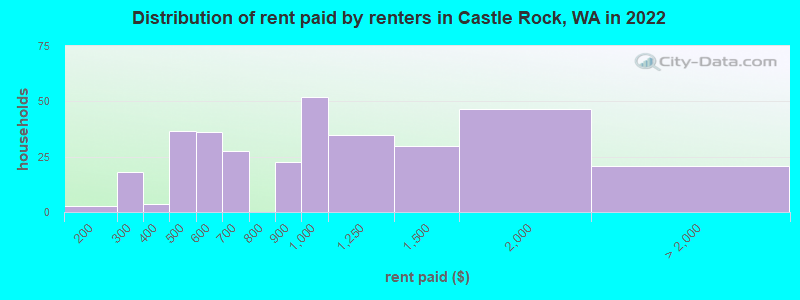 Distribution of rent paid by renters in Castle Rock, WA in 2022