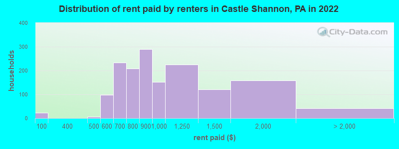 Distribution of rent paid by renters in Castle Shannon, PA in 2022