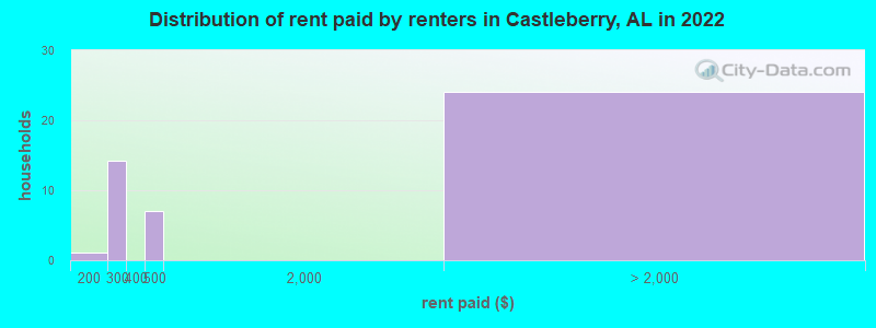 Distribution of rent paid by renters in Castleberry, AL in 2022
