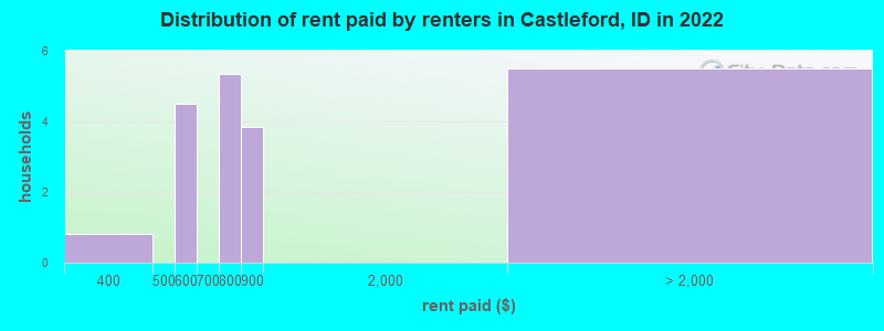 Distribution of rent paid by renters in Castleford, ID in 2022