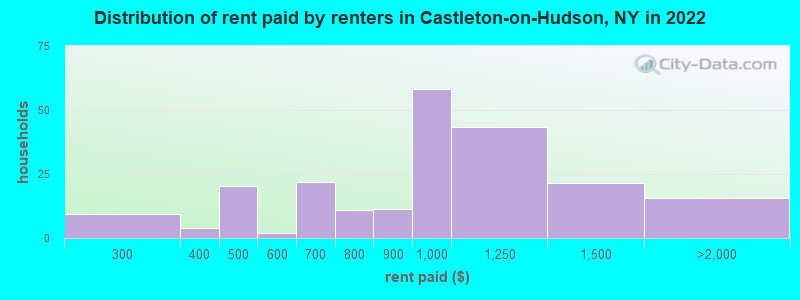 Distribution of rent paid by renters in Castleton-on-Hudson, NY in 2022