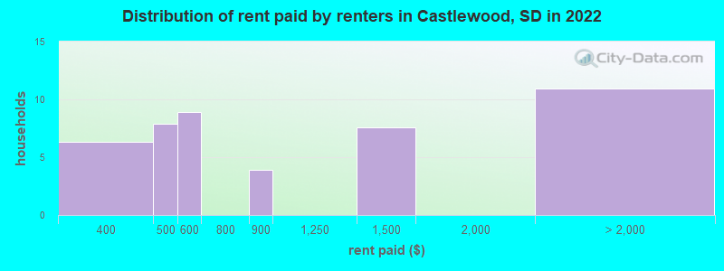 Distribution of rent paid by renters in Castlewood, SD in 2022