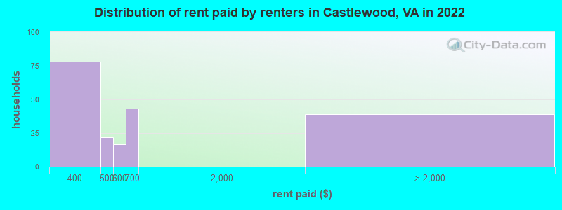 Distribution of rent paid by renters in Castlewood, VA in 2022