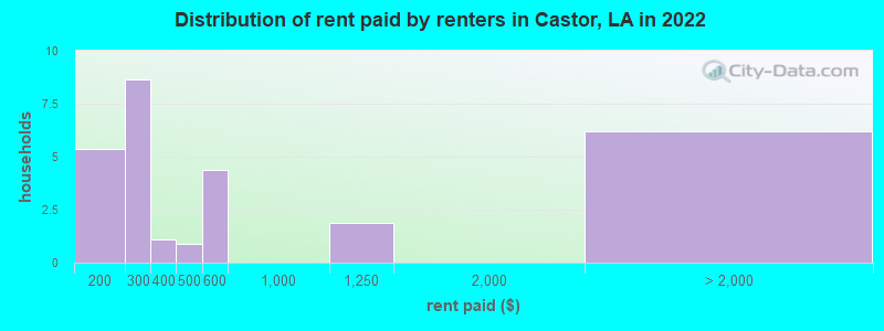 Distribution of rent paid by renters in Castor, LA in 2022