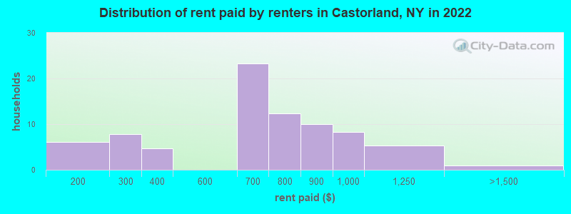 Distribution of rent paid by renters in Castorland, NY in 2022