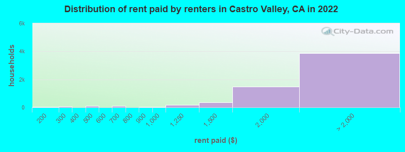 Distribution of rent paid by renters in Castro Valley, CA in 2022
