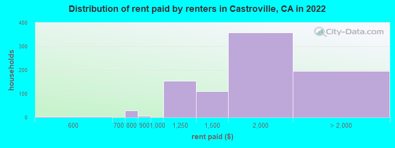 Distribution of rent paid by renters in Castroville, CA in 2022