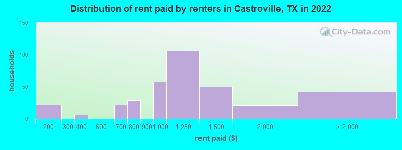 Distribution of rent paid by renters in Castroville, TX in 2022