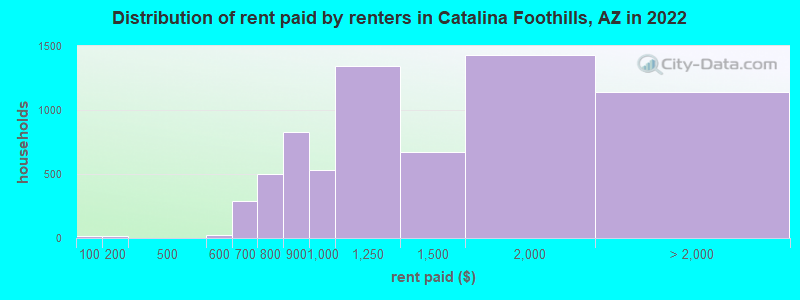 Distribution of rent paid by renters in Catalina Foothills, AZ in 2022