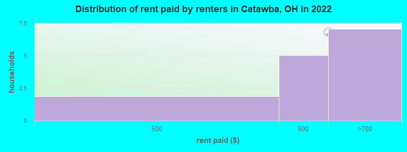 Distribution of rent paid by renters in Catawba, OH in 2022