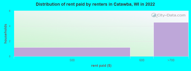 Distribution of rent paid by renters in Catawba, WI in 2022