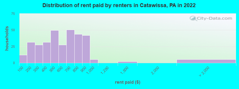 Distribution of rent paid by renters in Catawissa, PA in 2022