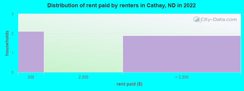 Distribution of rent paid by renters in Cathay, ND in 2022