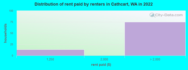 Distribution of rent paid by renters in Cathcart, WA in 2022