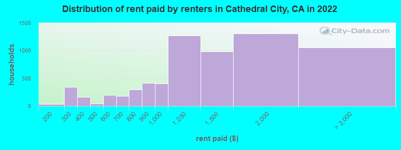 Distribution of rent paid by renters in Cathedral City, CA in 2022
