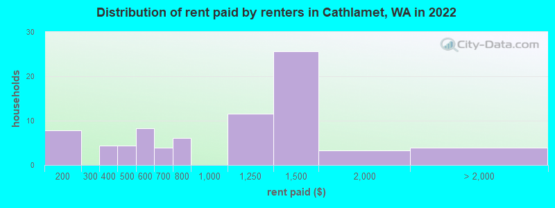 Distribution of rent paid by renters in Cathlamet, WA in 2022