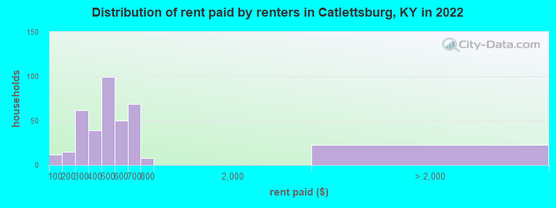 Distribution of rent paid by renters in Catlettsburg, KY in 2022