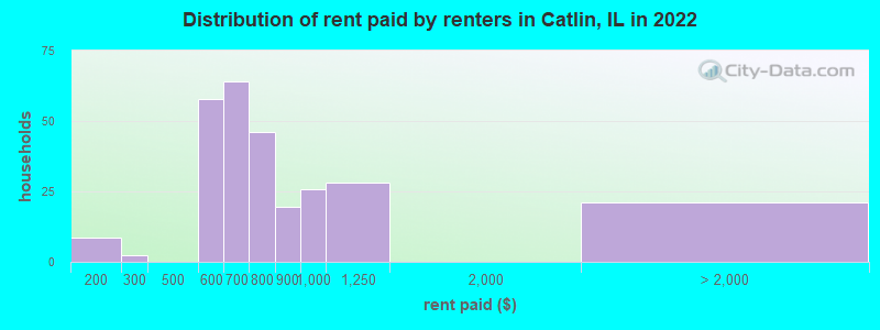 Distribution of rent paid by renters in Catlin, IL in 2022