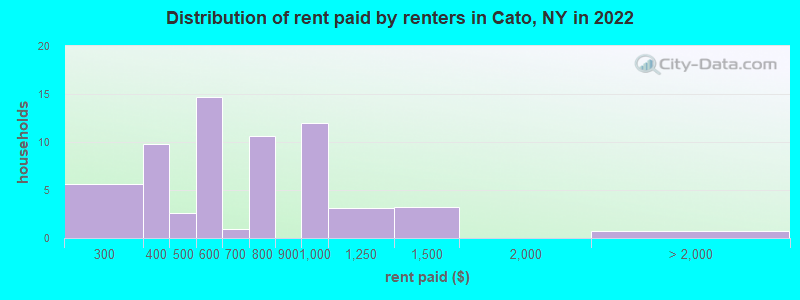 Distribution of rent paid by renters in Cato, NY in 2022