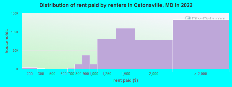 Distribution of rent paid by renters in Catonsville, MD in 2022