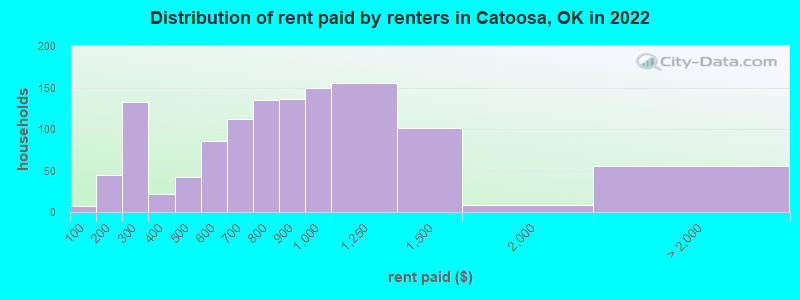 Distribution of rent paid by renters in Catoosa, OK in 2022