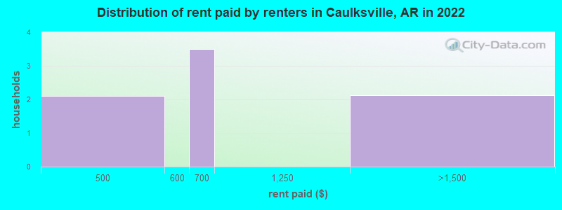 Distribution of rent paid by renters in Caulksville, AR in 2022