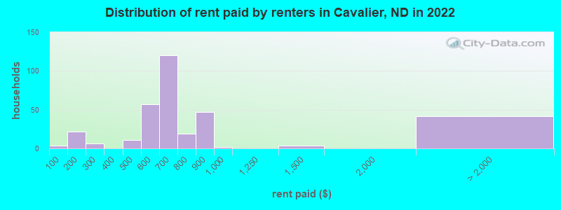 Distribution of rent paid by renters in Cavalier, ND in 2022