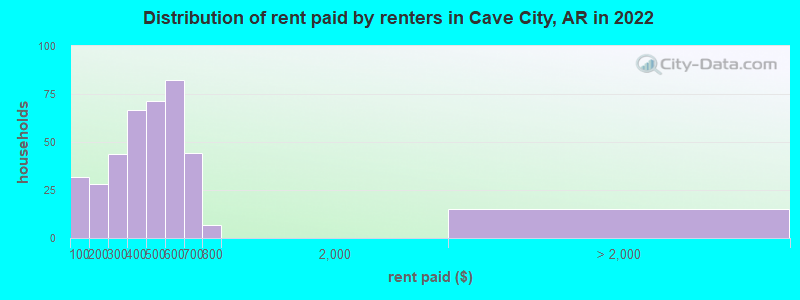 Distribution of rent paid by renters in Cave City, AR in 2022
