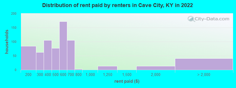 Distribution of rent paid by renters in Cave City, KY in 2022