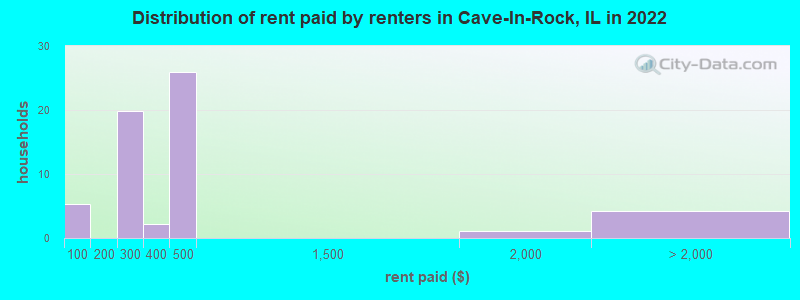 Distribution of rent paid by renters in Cave-In-Rock, IL in 2022