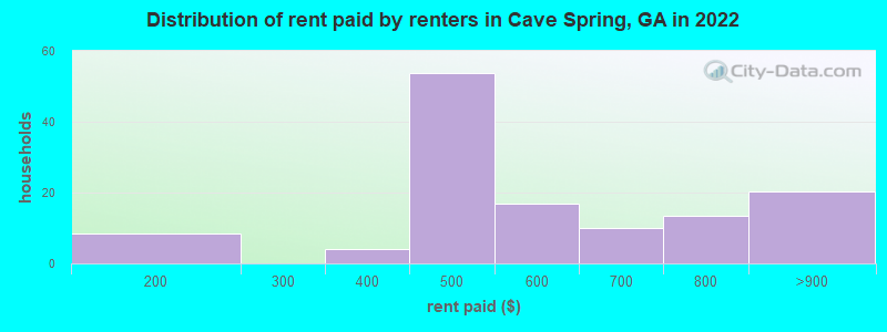 Distribution of rent paid by renters in Cave Spring, GA in 2022