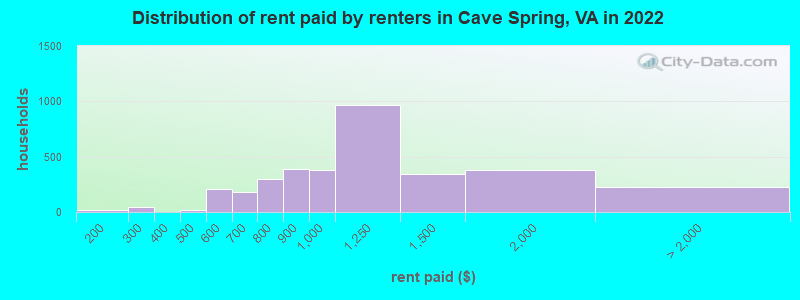 Distribution of rent paid by renters in Cave Spring, VA in 2022