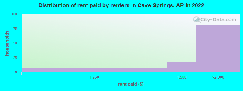 Distribution of rent paid by renters in Cave Springs, AR in 2022
