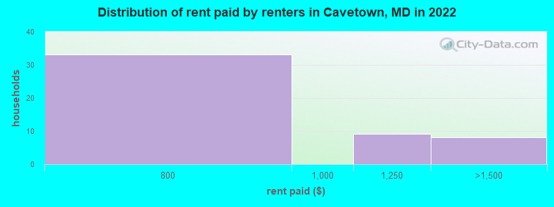 Distribution of rent paid by renters in Cavetown, MD in 2022