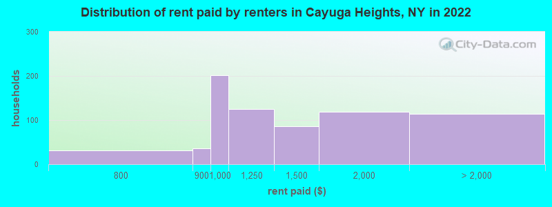 Distribution of rent paid by renters in Cayuga Heights, NY in 2022