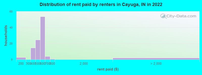 Distribution of rent paid by renters in Cayuga, IN in 2022