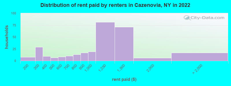 Distribution of rent paid by renters in Cazenovia, NY in 2022