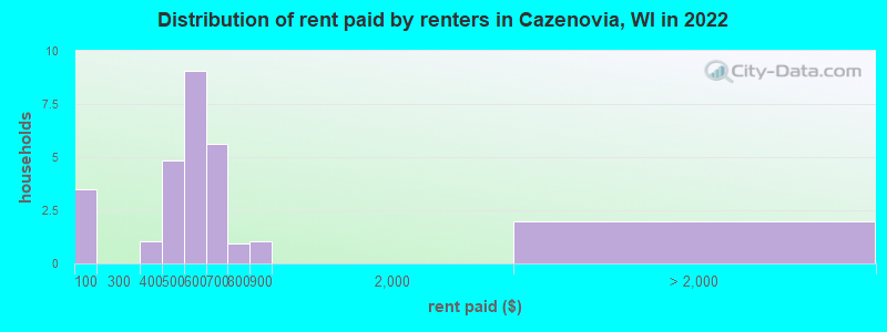 Distribution of rent paid by renters in Cazenovia, WI in 2022