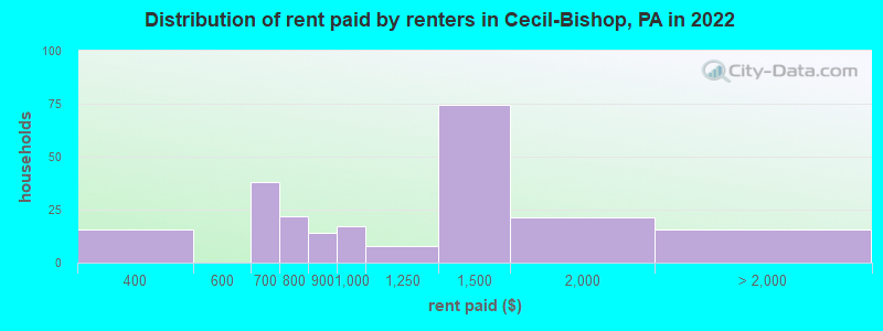 Distribution of rent paid by renters in Cecil-Bishop, PA in 2022